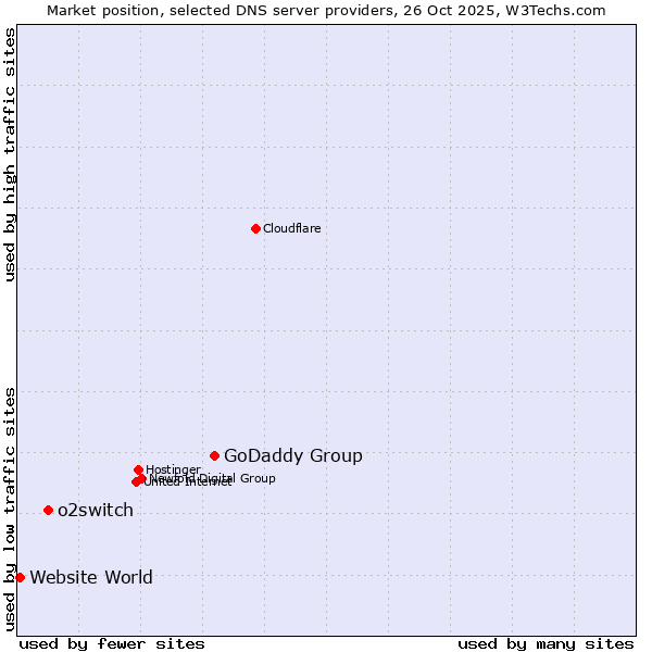 Market position of GoDaddy Group vs. o2switch vs. Website World
