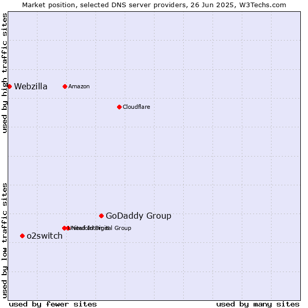 Market position of GoDaddy Group vs. o2switch vs. Webzilla