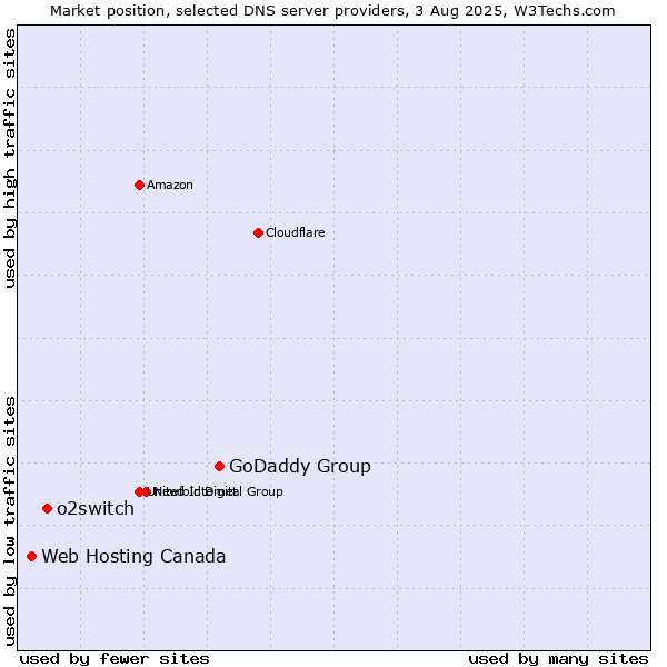 Market position of GoDaddy Group vs. o2switch vs. Web Hosting Canada