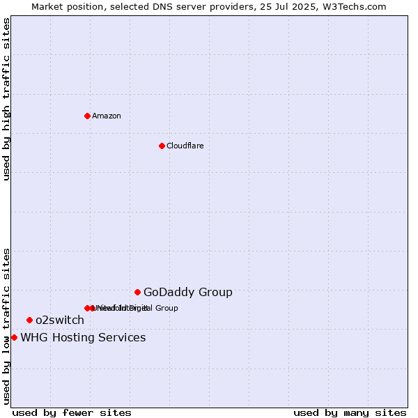 Market position of GoDaddy Group vs. o2switch vs. WHG Hosting Services