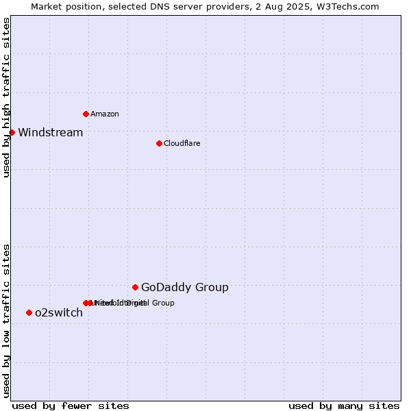 Market position of GoDaddy Group vs. o2switch vs. Windstream