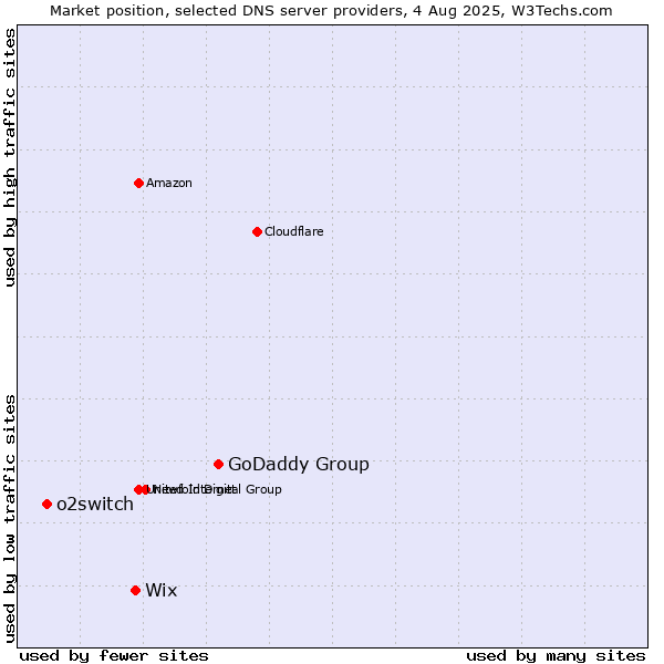 Market position of GoDaddy Group vs. Wix vs. o2switch
