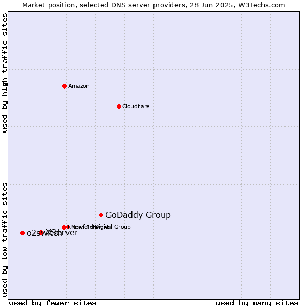 Market position of GoDaddy Group vs. XServer vs. o2switch