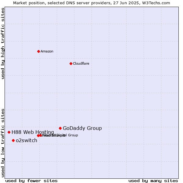 Market position of GoDaddy Group vs. o2switch vs. H88 Web Hosting