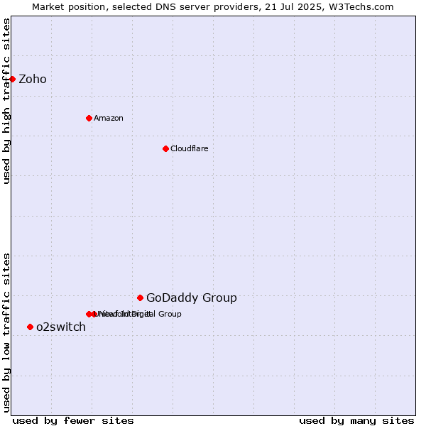 Market position of GoDaddy Group vs. o2switch vs. Zoho
