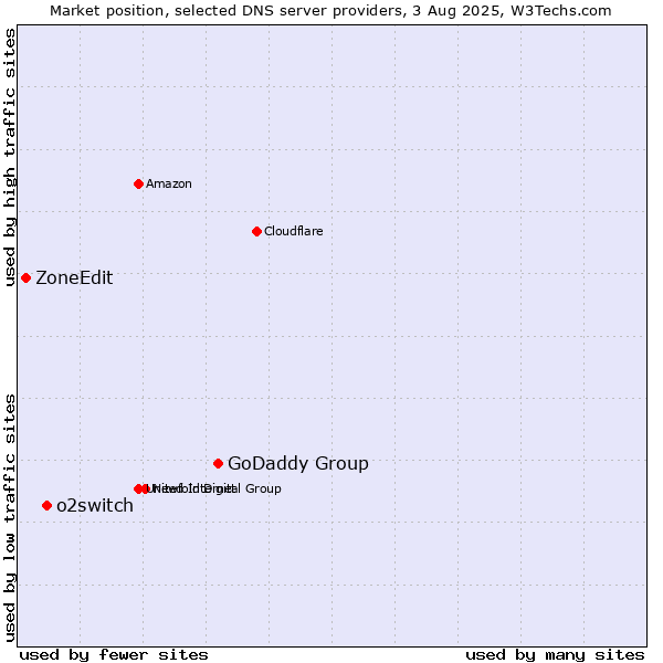 Market position of GoDaddy Group vs. o2switch vs. ZoneEdit