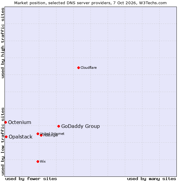 Market position of GoDaddy Group vs. Opalstack vs. Octenium