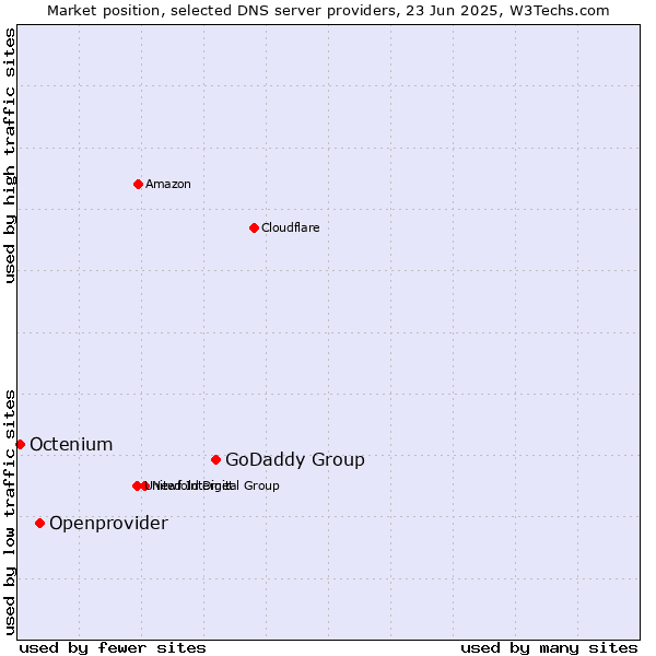 Market position of GoDaddy Group vs. Openprovider vs. Octenium