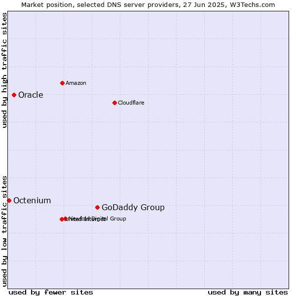 Market position of GoDaddy Group vs. Oracle vs. Octenium