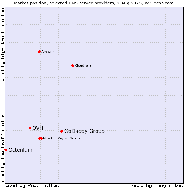 Market position of GoDaddy Group vs. OVH vs. Octenium