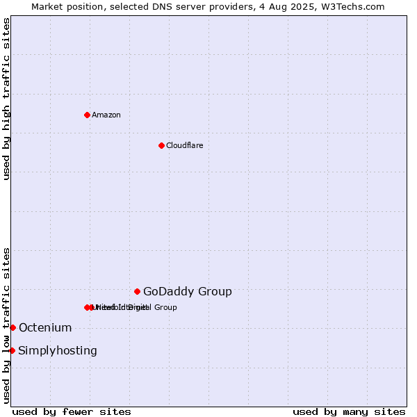Market position of GoDaddy Group vs. Octenium vs. Simplyhosting