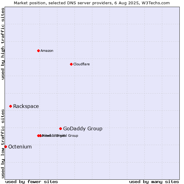Market position of GoDaddy Group vs. Rackspace vs. Octenium