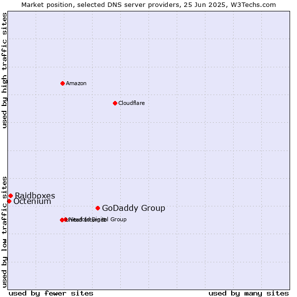 Market position of GoDaddy Group vs. Raidboxes vs. Octenium