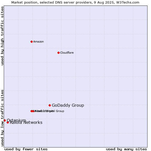 Market position of GoDaddy Group vs. Raiola Networks vs. Octenium