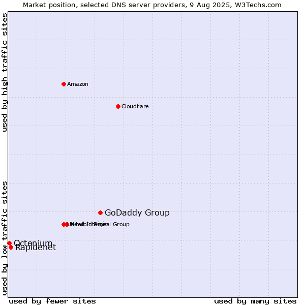 Market position of GoDaddy Group vs. Rapidenet vs. Octenium