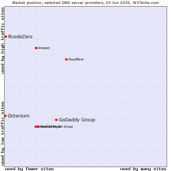 Market position of GoDaddy Group vs. RcodeZero vs. Octenium