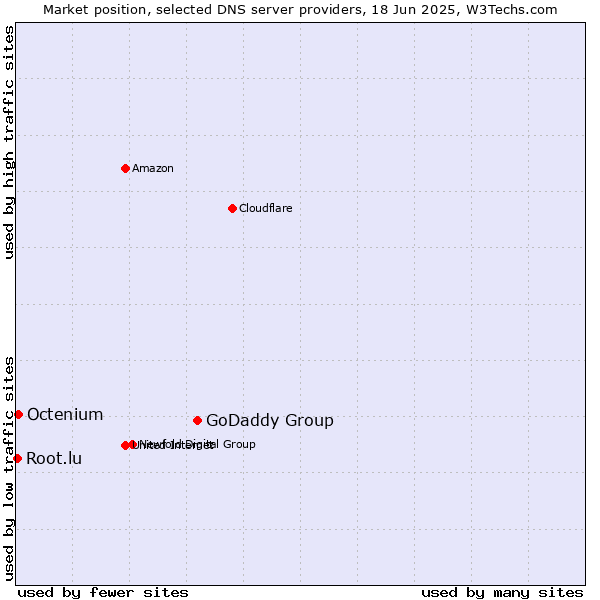 Market position of GoDaddy Group vs. Octenium vs. Root.lu