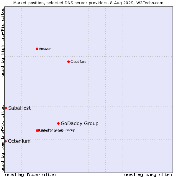 Market position of GoDaddy Group vs. SabaHost vs. Octenium
