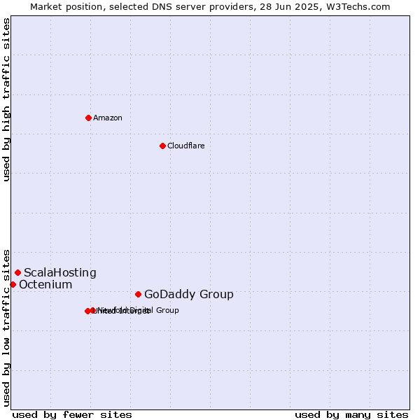 Market position of GoDaddy Group vs. ScalaHosting vs. Octenium