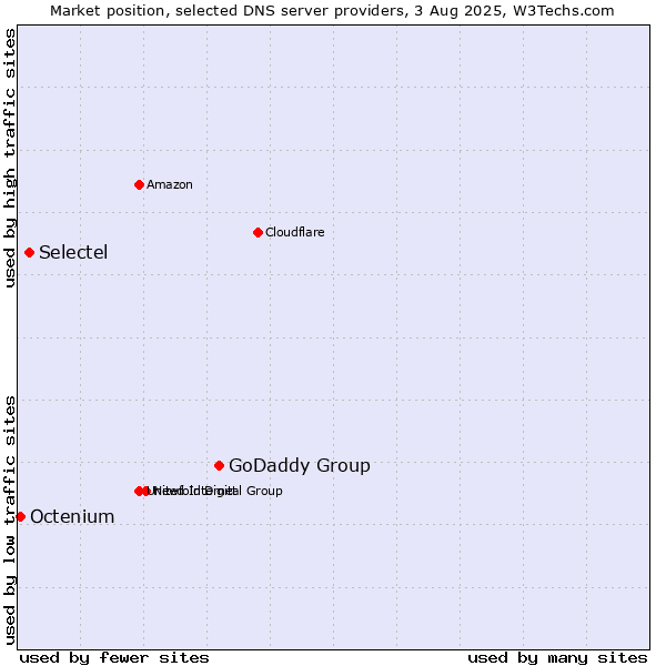 Market position of GoDaddy Group vs. Selectel vs. Octenium