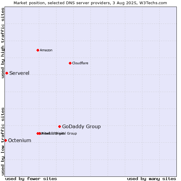 Market position of GoDaddy Group vs. Serverel vs. Octenium
