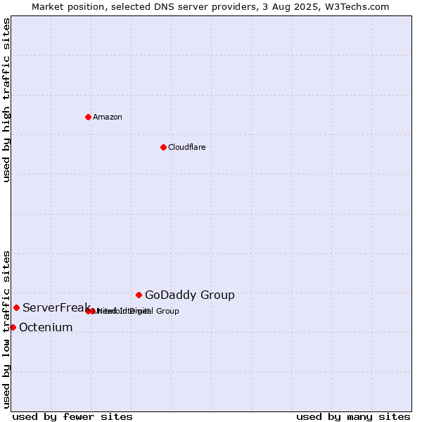 Market position of GoDaddy Group vs. ServerFreak vs. Octenium