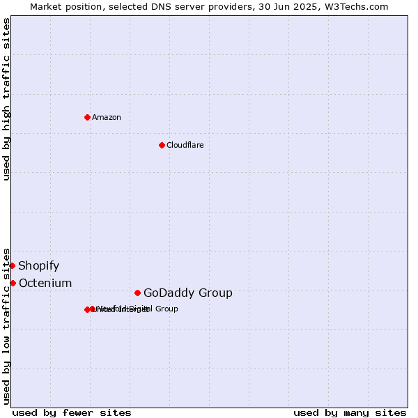 Market position of GoDaddy Group vs. Octenium vs. Shopify