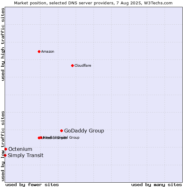 Market position of GoDaddy Group vs. Octenium vs. Simply Transit