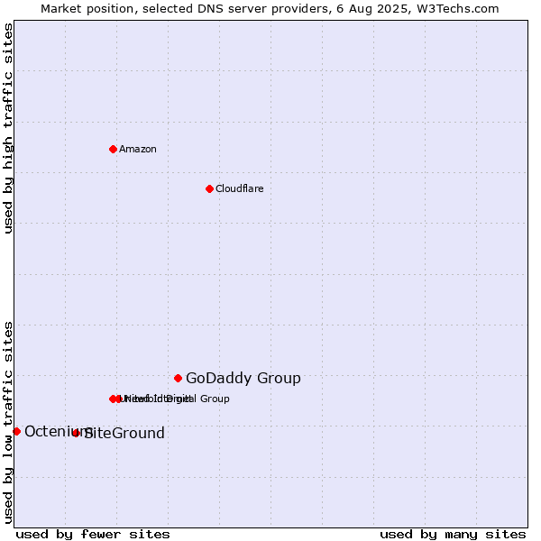 Market position of GoDaddy Group vs. SiteGround vs. Octenium