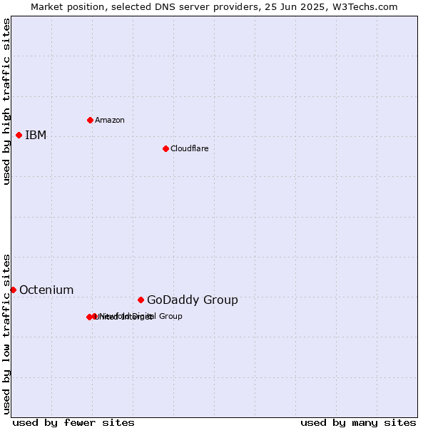 Market position of GoDaddy Group vs. IBM vs. Octenium