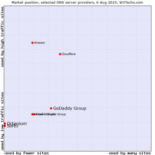 Market position of GoDaddy Group vs. Softtr vs. Octenium