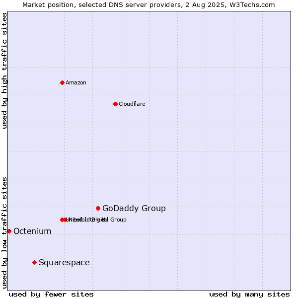 Market position of GoDaddy Group vs. Squarespace vs. Octenium