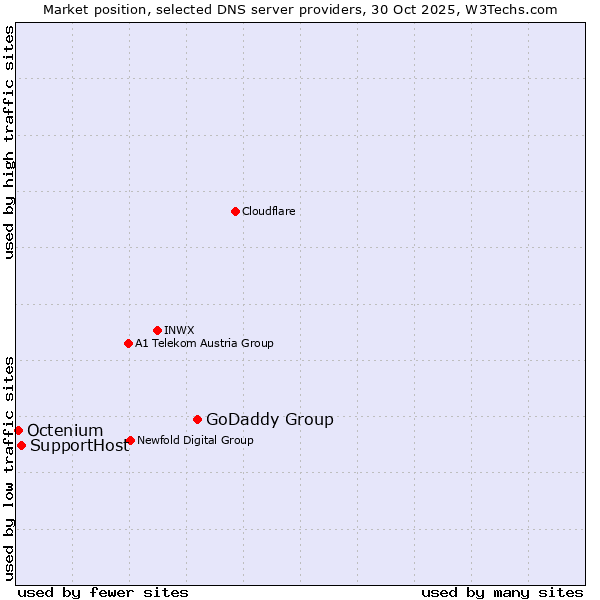 Market position of GoDaddy Group vs. SupportHost vs. Octenium