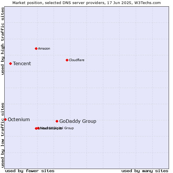 Market position of GoDaddy Group vs. Tencent vs. Octenium
