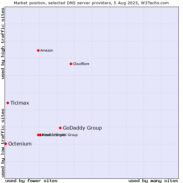 Market position of GoDaddy Group vs. Ticimax vs. Octenium