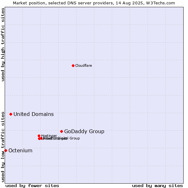 Market position of GoDaddy Group vs. United Domains vs. Octenium