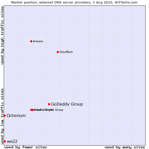 Market position of GoDaddy Group vs. we22 vs. Octenium