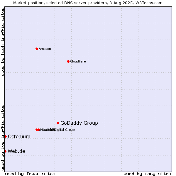 Market position of GoDaddy Group vs. Octenium vs. Web.de