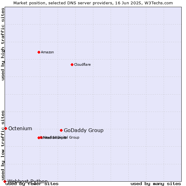 Market position of GoDaddy Group vs. Octenium vs. Webhost Python