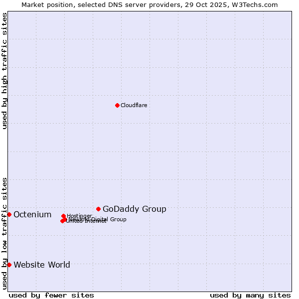 Market position of GoDaddy Group vs. Octenium vs. Website World