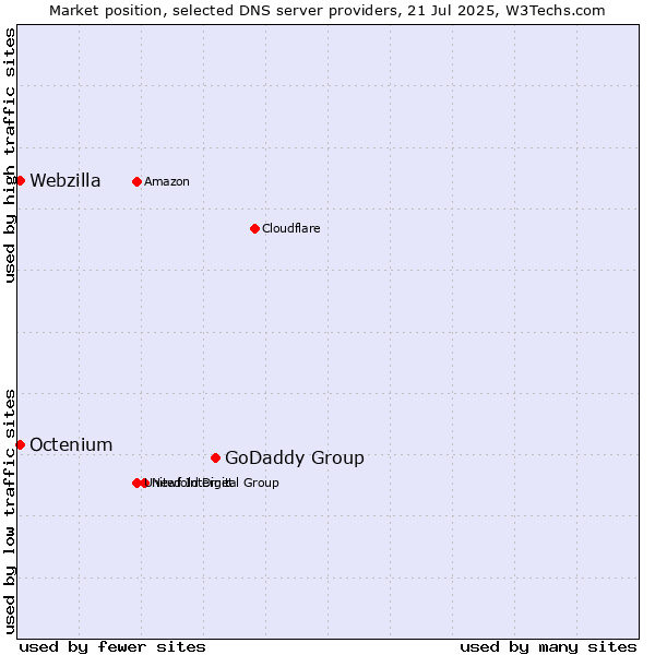 Market position of GoDaddy Group vs. Octenium vs. Webzilla