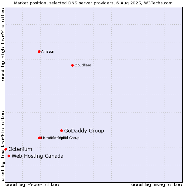 Market position of GoDaddy Group vs. Web Hosting Canada vs. Octenium