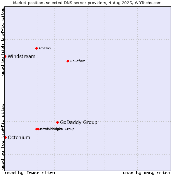 Market position of GoDaddy Group vs. Octenium vs. Windstream