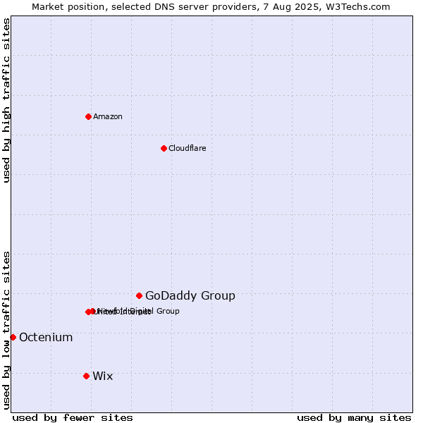 Market position of GoDaddy Group vs. Wix vs. Octenium