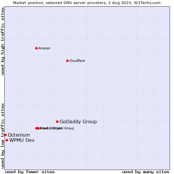 Market position of GoDaddy Group vs. WPMU Dev vs. Octenium