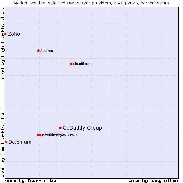 Market position of GoDaddy Group vs. Octenium vs. Zoho