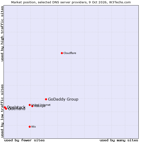 Market position of GoDaddy Group vs. Oderland vs. Opalstack