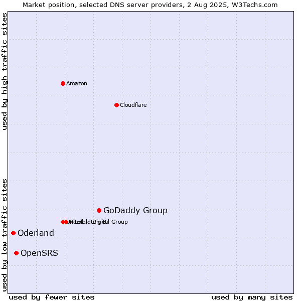Market position of GoDaddy Group vs. OpenSRS vs. Oderland