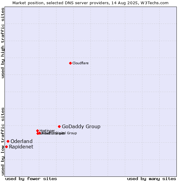 Market position of GoDaddy Group vs. Oderland vs. Rapidenet