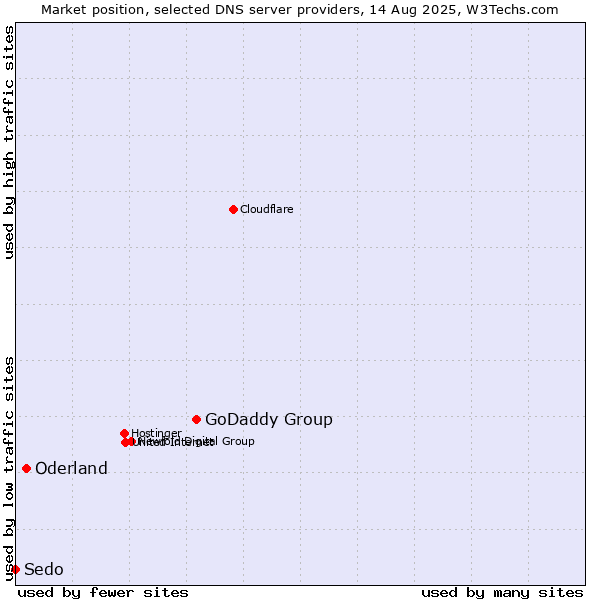 Market position of GoDaddy Group vs. Oderland vs. Sedo